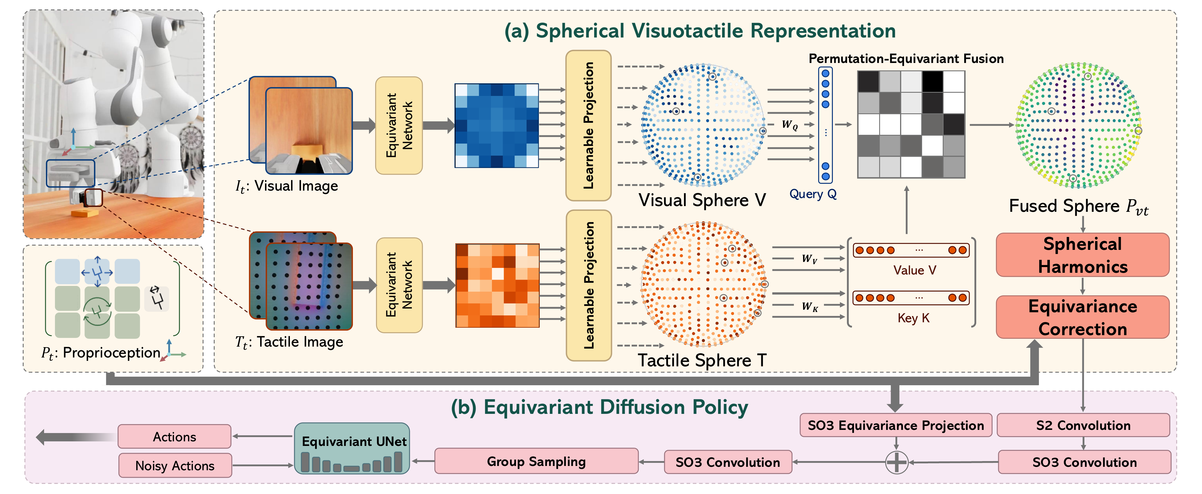 Overview of the VISTA architecture from visual and tactile observations to equivariant action prediction