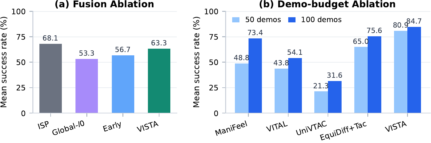 Ablation summary for tactile input, spherical fusion, and equivariant group structure