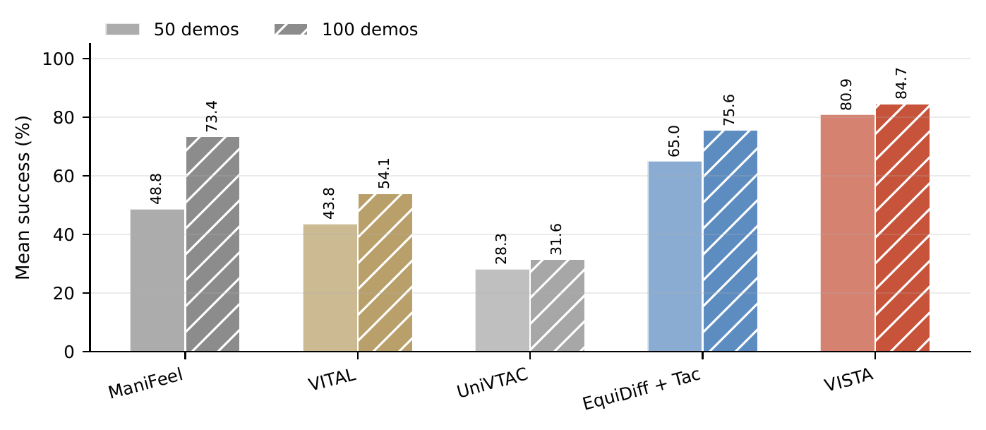 VISTA data-efficiency results with 50 and 100 demonstrations