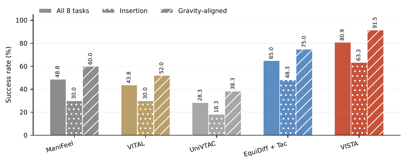 Simulation performance comparison between VISTA and baselines